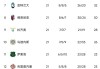 伴随着国米6-2完胜，巴黎1-0，意甲、法甲最新积分榜排名刷新